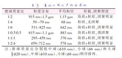 磨 球 质 量 比 分 别 按 中 球 （准10 mm）、小 球 （准6 mm）和 大 球 （准20 mm）、中球（准10 mm）、小球（准6 mm）顺序排列。