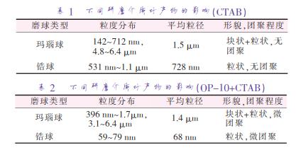 不同研磨介质对产物的影响（CTAB）