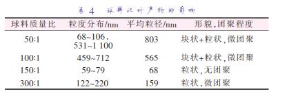 球料比对产物的影响