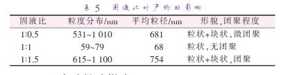 固液比对产物的影响