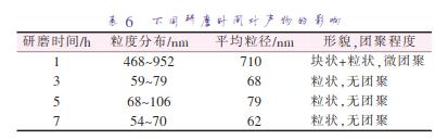 不同研磨时间对产物的影响