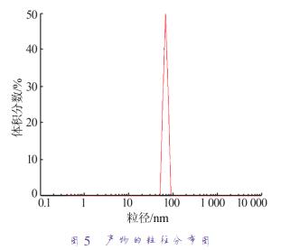 产物的粒径分布图