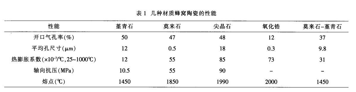 堇青石，莫来石，氧化锆蜂窝陶瓷对比