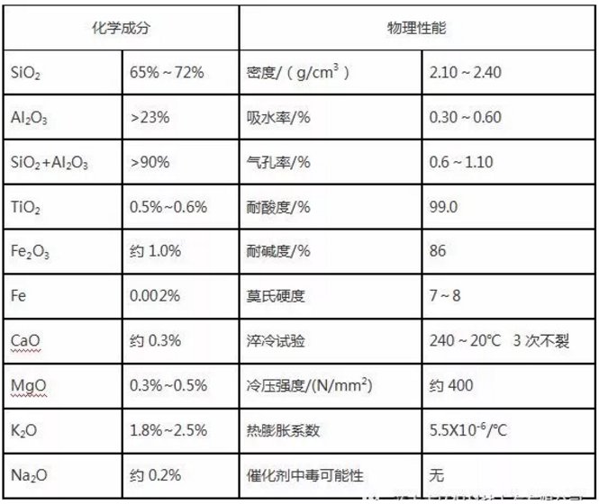 常用陶瓷填料的化学成分及物理性能