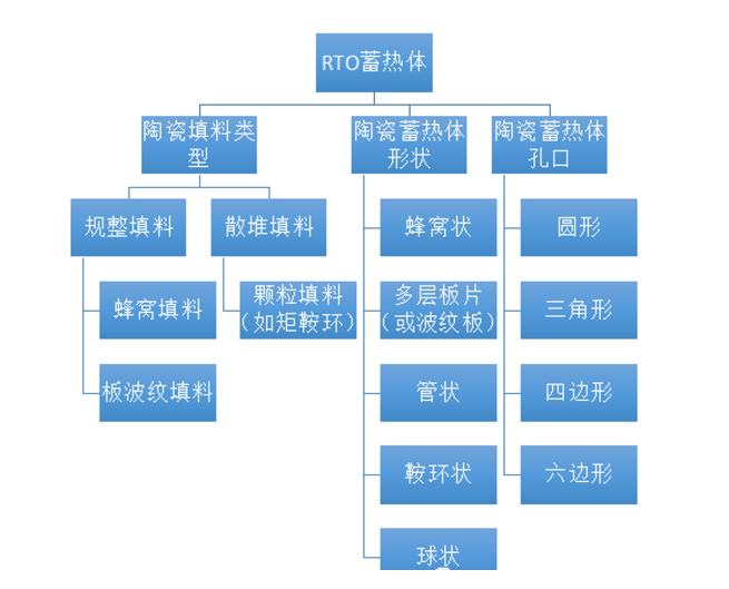  蓄热体的结构类型和几何特性